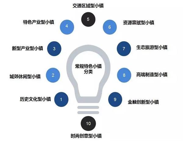 特色小镇国家战略下的开发商机遇内附十大类型布局