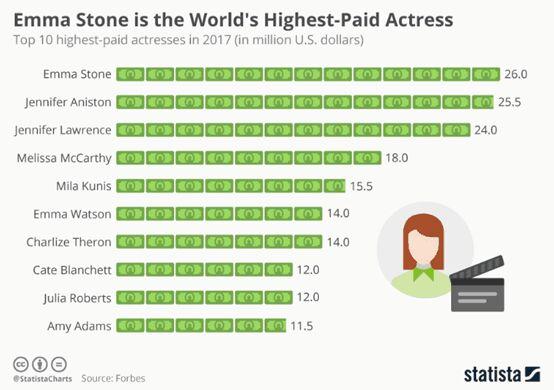 全球收入最高的男明星_全球作家收入