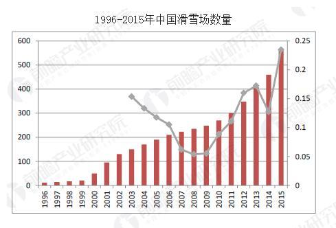 随着近几年中国滑雪市场的快速发展和2022年冬季奥运会即将在北京