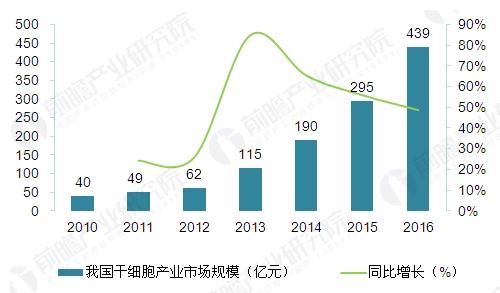 干细胞医疗