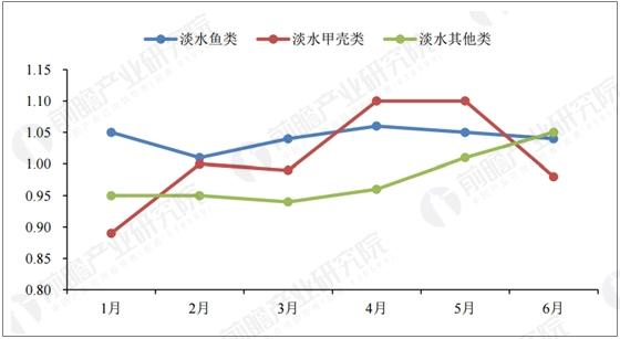 2017年上半年淡水鱼类价格持续上涨