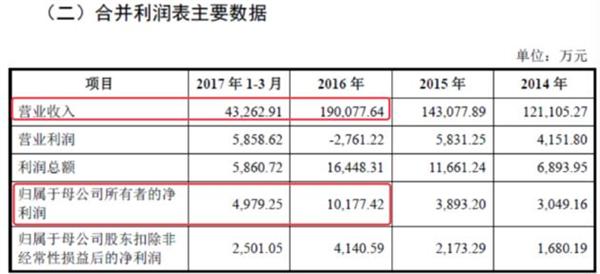 博纳影业美股退市1年半后冲刺IPO,招股书信息