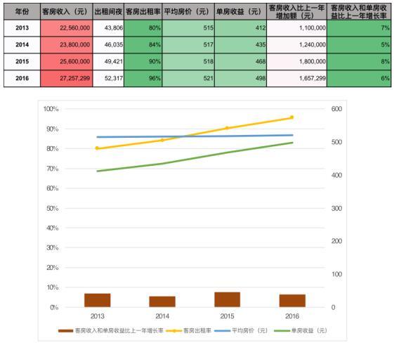 宾馆利润