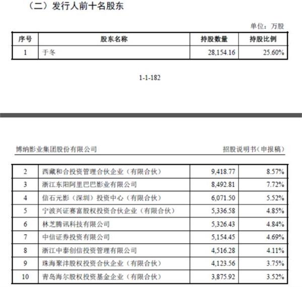 博纳影业美股退市1年半后冲刺IPO,招股书信息