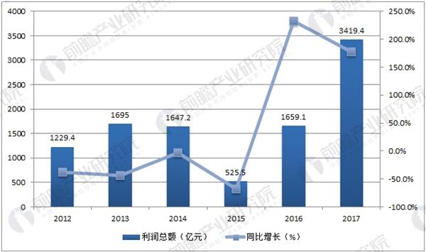 我国钢铁行业利润总额及增长趋势