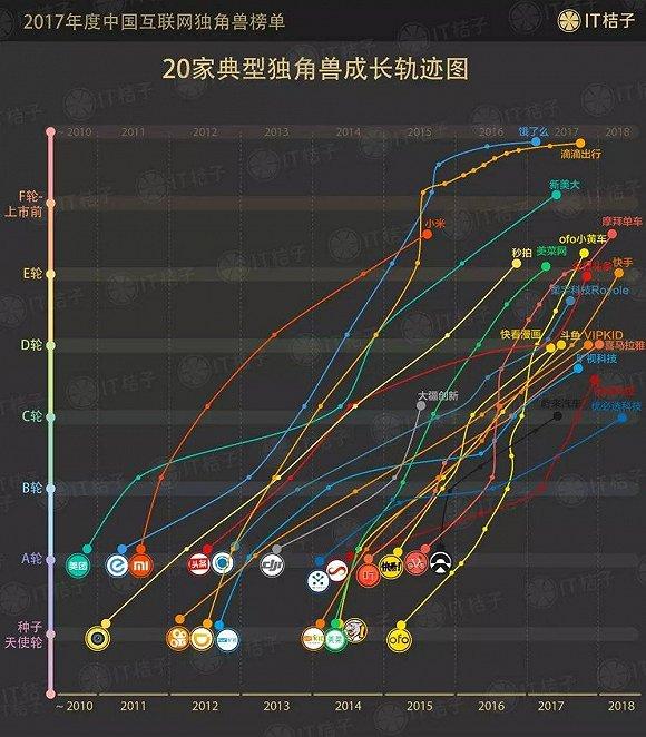 三,独角兽公司成长轨迹:从过去,到现在,未来