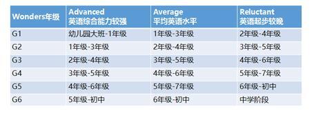 wonders分级教学对应的年级