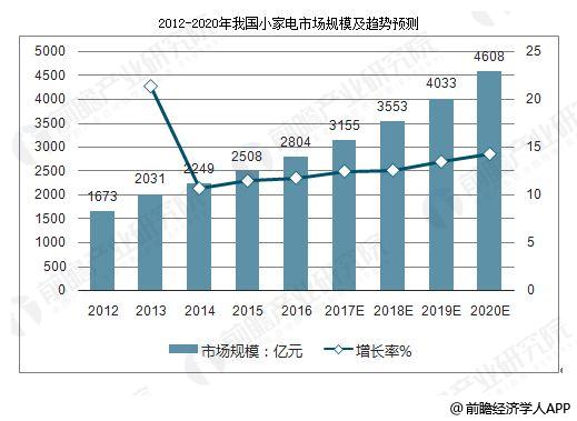 中国的家用电器行业如何发展？