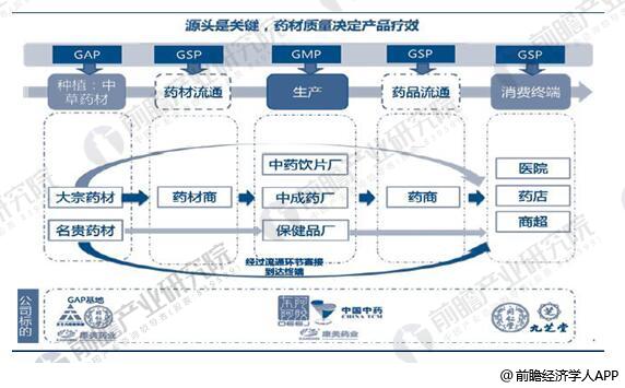 中药行业的产业链