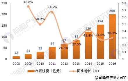 中国人口增长趋势图_中国人口增长