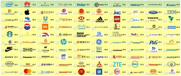 全球企业在华声誉排行榜华为高居第二国内品牌逐渐缩小与跨国公司差距