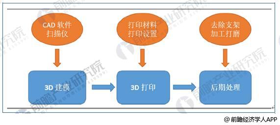 3d打印行业市场空间巨大行业发展趋势迅猛