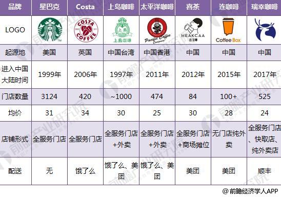 前瞻产业研究院整理资本涌入咖啡市场,咖啡的钱不好赚目前的中国咖啡