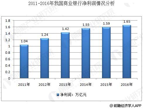 中国金融行业发展趋势分析 行业将规模化发展