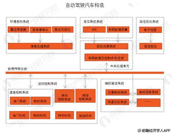 中国智能汽车行业发展趋势 自动驾驶发展迅速