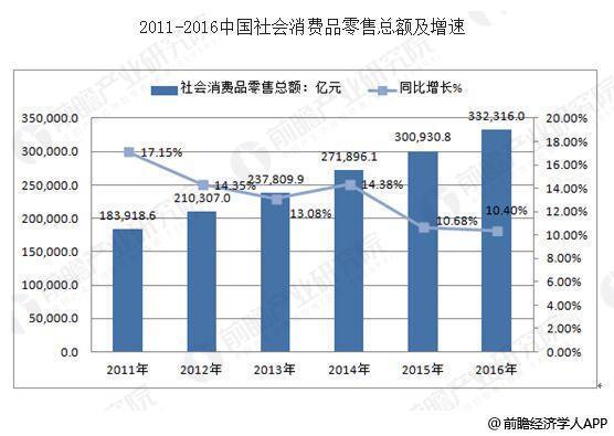 《中国零售行业市场前瞻与投资战略规划分析报告》数据显示,社会消费