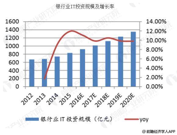 金融行业发展趋势分析科技带动金融业升级