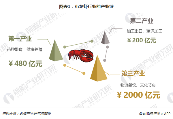 十张图带你了解2018年小龙虾行业发展情况产业链各环节发展势头强劲