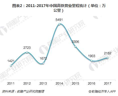 图表2:2011-2017年中国高铁营业里程统计(单位:万公里)