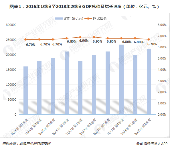 图表1:2016年1季度至2018年2季度gdp总值及增长速度(单位:亿元)