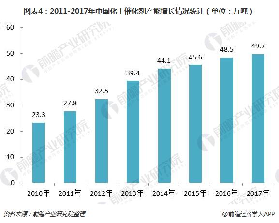 图表4：2011-2017年中国化工催化剂产能增长情况统计（单位：万吨）