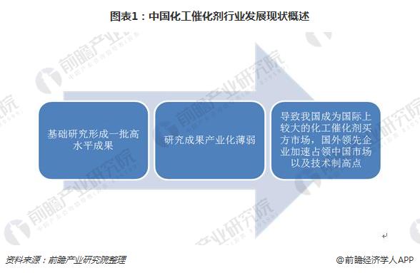 图表1：中国化工催化剂行业发展现状概述