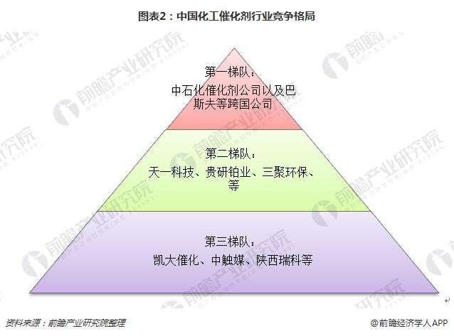 图表2：中国化工催化剂行业竞争格局
