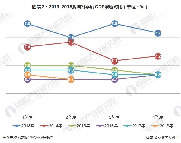 图表2:2013-2018我国各季度gdp增速对比(单位)