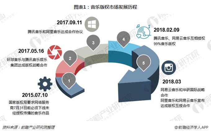 音乐版权市场合作趋势明显 共享环境下挖掘全新增长空间