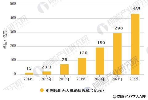 2014-2022年中国民用无人机销售规模统计情况及预测