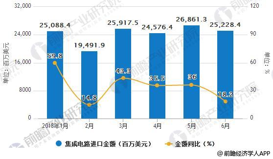 2018年1-6月中国集成电路进口统计及增长情况_电路图分享 2018年1-6月中国集成电路进口统计及增长情况