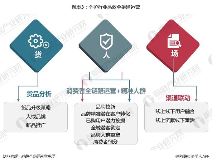 图表3:个护行业高效全渠道运营