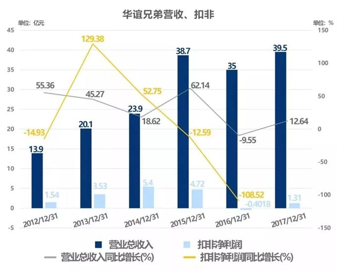 漩涡中的华谊兄弟