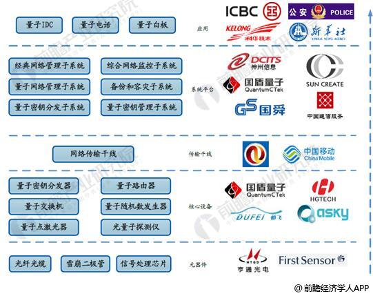 中国量子通信产业链情况