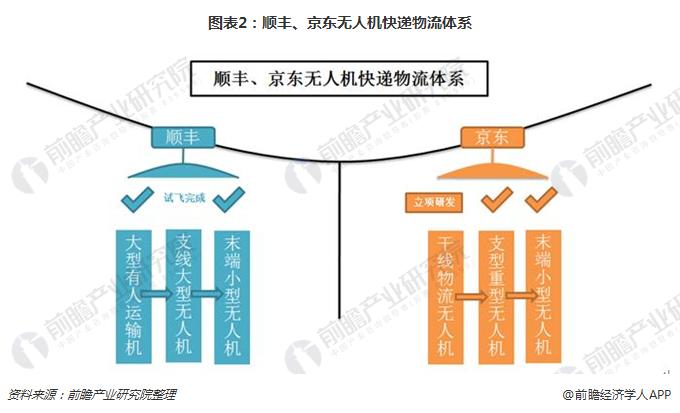 顺丰京东布局无人机快递物流促快递业发展