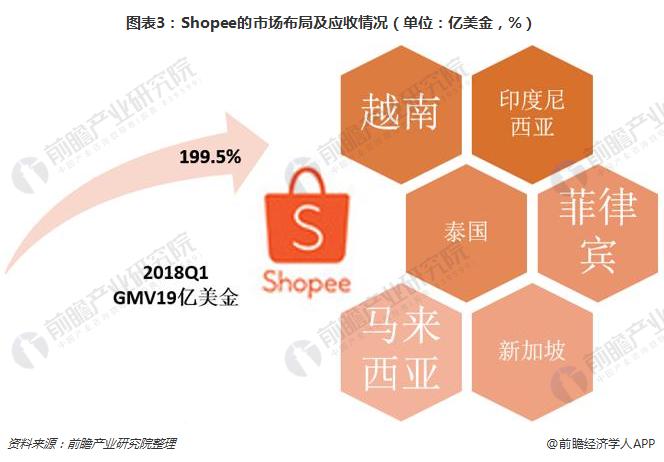 图表3:shopee的市场布局及应收情况(单位:亿美金,%)