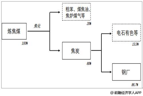 焦化行业上下游产业链情况