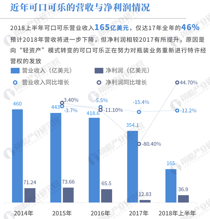 数据热|costa咖啡卖身可口可乐?一图看懂可口可乐的"求生欲"