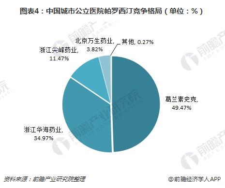 图表4:中国城市公立医院帕罗西汀竞争格局(单位)