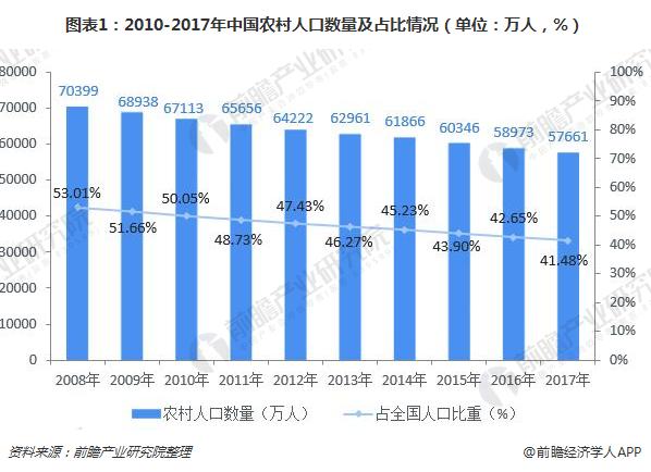 图表1:2010-2017年中国农村人口数量及占比情况(单位:万人)