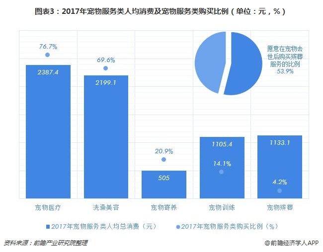 宠物基数庞大 宠物殡葬市场也将迎来爆发?_经济学人 前瞻网