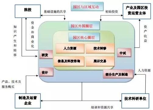 产业园区规划的方法分析