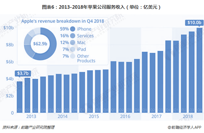 十张图看清苹果第四季度财报营收和盈利情况 提高价格抵消销量放缓