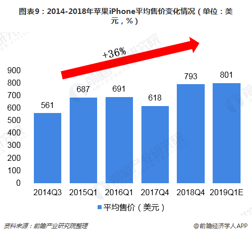 十张图看清苹果第四季度财报营收和盈利情况 提高价格抵消销量放缓