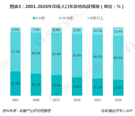 图表3:2001-2026年印度人口年龄结构及预测(单位)