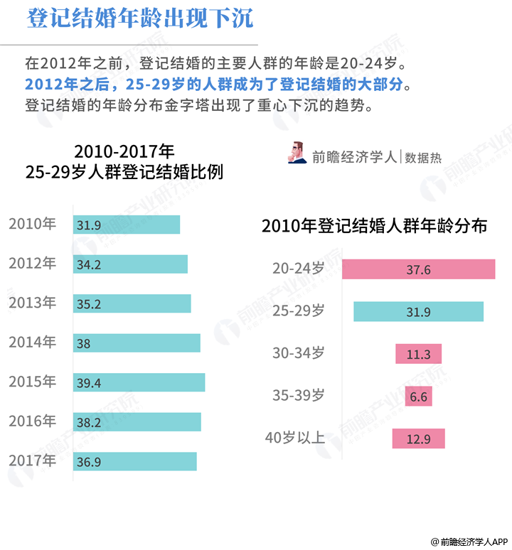 我爸妈就老是催我去相亲,除了上海,现在全国结婚年龄数据怎么样?