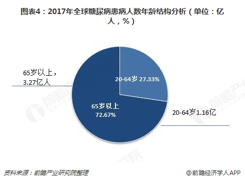 2018年糖尿病用药行业现状分析糖尿病患病人数不断增加