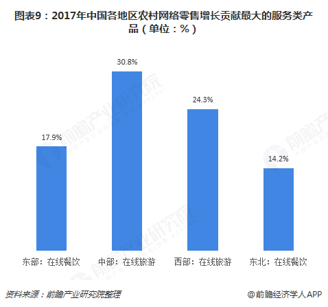 图表9:2017年中国各地区农村网络零售增长贡献最大的服务类产品(单位