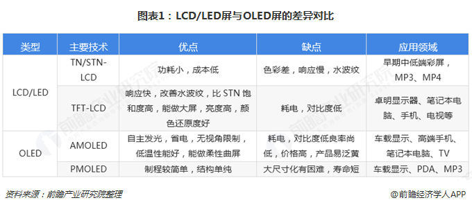 图表1:lcd/led屏与oled屏的差异对比