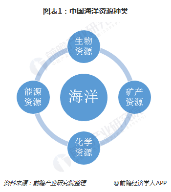 图表1:中国海洋资源种类